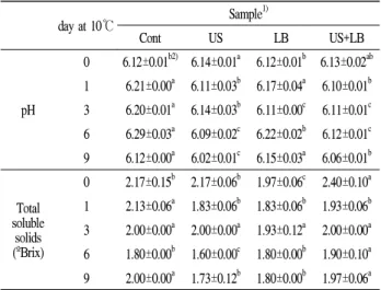 Fig. 5. Changes of total plate count of fresh-cut lettuce treated with ultrasound and/or low-temperature blanching during storage of 9 days at 10℃.