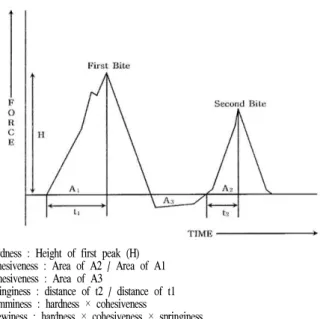 Fig. 1. Typical first and second bite compression curve for texture profile analysis of each sample.