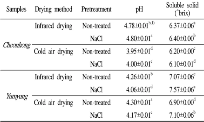 Table 1. pH and soluble solid of various varieties of peach with the different drying method