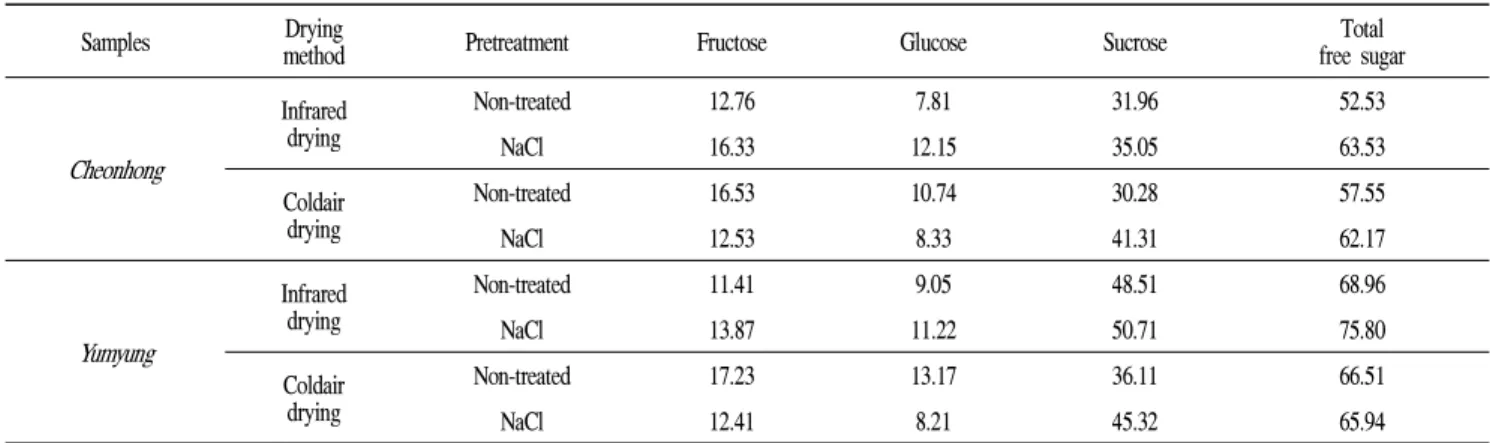 Table 3. The contents of free sugars of various varieties of peach with the different drying method