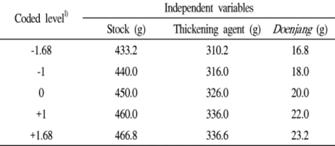 Table 1. Coded levels of independent variables in experimental design for preparing conditions of sweet pumpkin- doenjang sauce