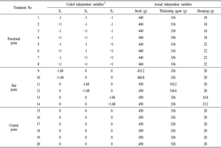 Table 2. Central composite design of response surface methodology for preparing conditions of sweet pumpkin- doenjang sauce Treatment No Coded independent variables 1) Actual independent variables