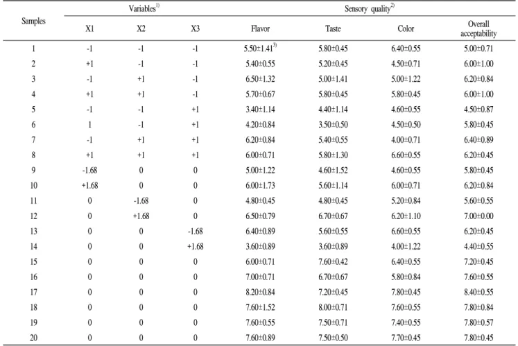 Table 3. The experimental design and resulting responses for Box-Benken design response surface analysis