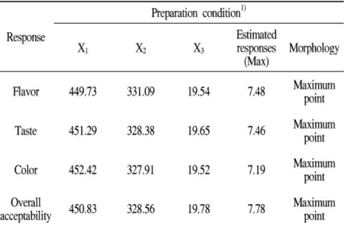 Table 6. Predicted levels of optimum conditions for the maximized responses of variables by the ridge analysis