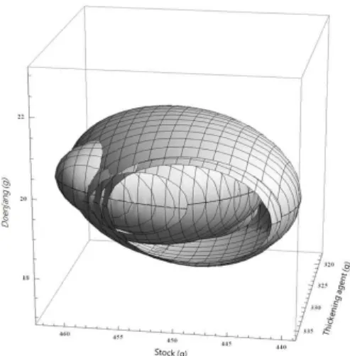 Fig. 5. Superimposed response surface for optimization of preparation conditions of sweet pumpkin- doenjang sauce.
