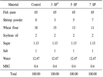 Table 1. Formula for the manufacturing of fish paste with shrimp powder (%) Material Control 3 SP 1) 5 SP 7 SP Fish paste 65 65 65 65 Shrimp powder 0 3 5 7 Wheat flour 18 15 13 11 Soybean oil 2 2 2 2 Sugar 1.13 1.13 1.13 1.13 Salt 1 1 1 1 Water 12.47 12.47