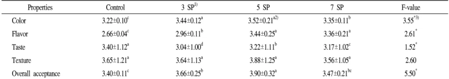 Table 7. Sensory evaluation of fish paste with shrimp powder-added surimi gel as affected by shrimp powder concentration