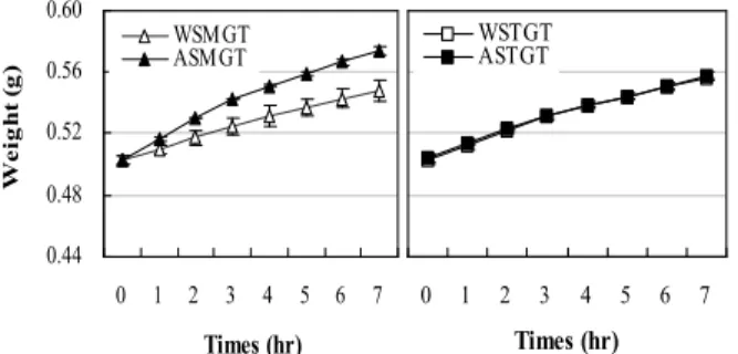 Table 4. Total polyphenol and flavonoid contents of granule tea prepared by sea mustard and sea tangle freeze dried powder