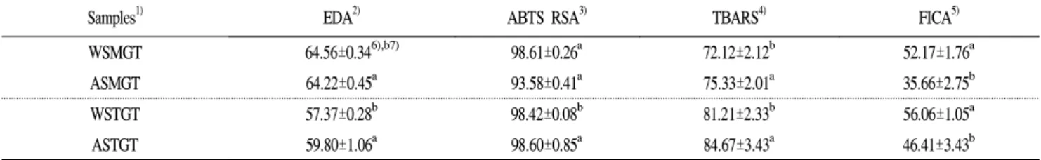 Table 5. Antioxidant activity of granule tea prepared by sea mustard and sea tangle freeze dried powder