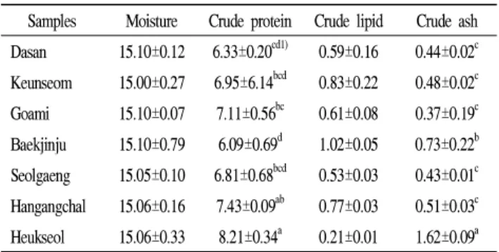Table 1. Proximate composition of diverse rice species (Unit: %) Samples Moisture Crude protein Crude lipid Crude ash Dasan 15.10±0.12 6.33±0.20 cd1) 0.59±0.16 0.44±0.02 c Keunseom 15.00±0.27 6.95±6.14 bcd 0.83±0.22 0.48±0.02 c Goami 15.10±0.07 7.11±0.56 b