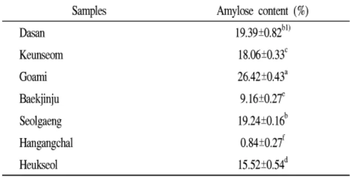 Table 3. Water absorption index and water solubility index of diverse rice species flours