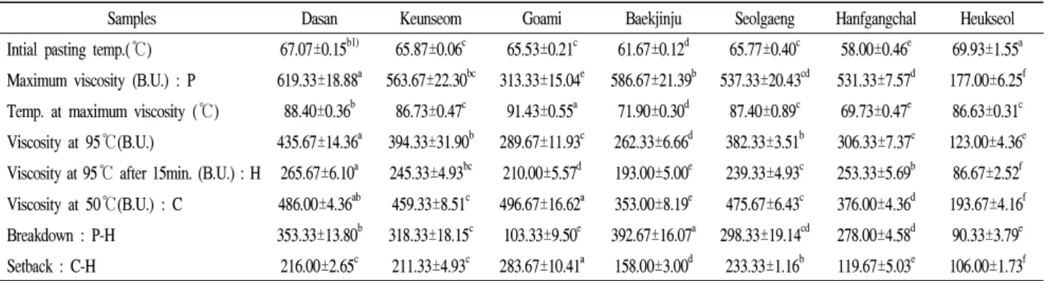Table 5. Amylogram properties of diverse rice species flours
