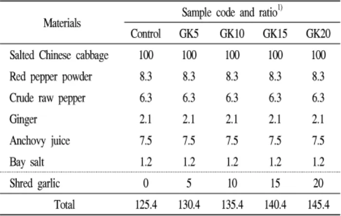 Table 1. The ingredients ratio of garlic added Kimchi preparation (%) Materials Sample code and ratio 1)
