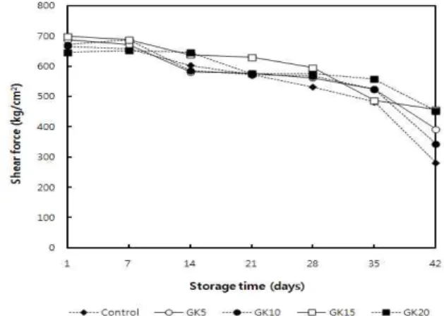 Fig. 1. Changes in shear force of Kimchi prepared with different additions of garlic during fermentation for 42 days at 4℃.