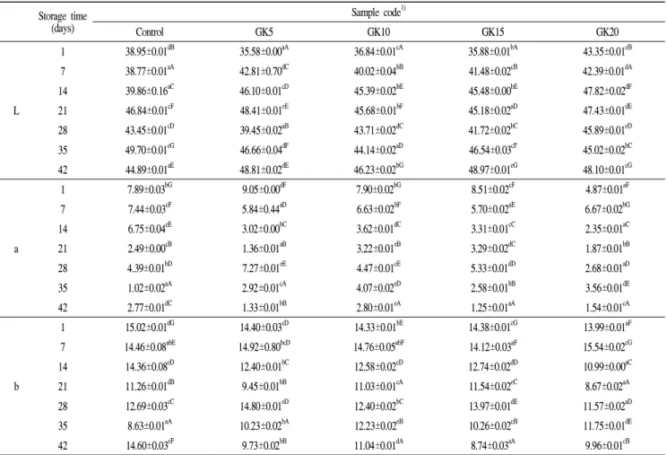 Table 2. Changes in color value of Kimchi prepared with different additions of garlic during fermentation for 42 days at 4℃