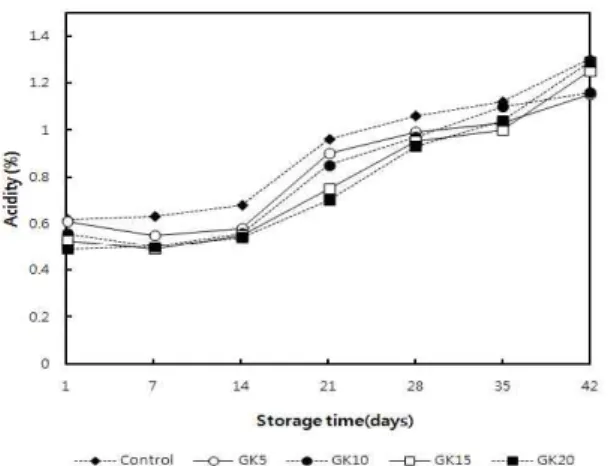 Fig. 3. Changes in acidity of Kimchi prepared with different additions of garlic during fermentation for 42 days at 4℃.