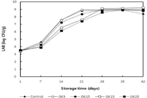 Fig. 5. Changes in lactic acid bacteria (LAB) of Kimchi prepared with different additions of garlic during fermentation for 42 days at 4℃.