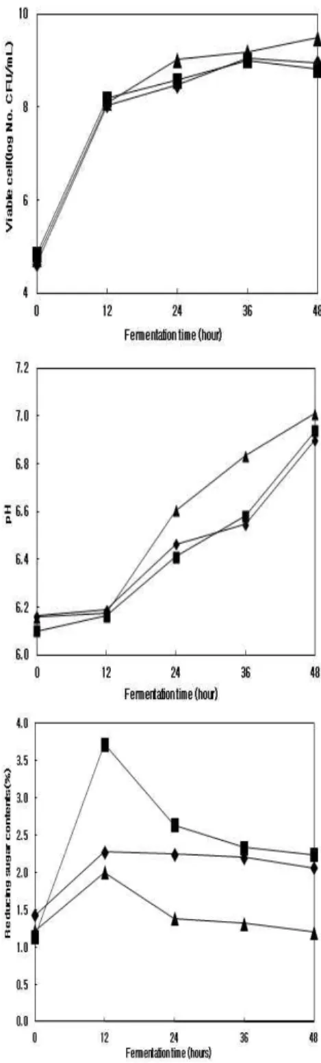 Fig. 1. Changes in total viable cell and pH, reducing sugar during Cheongkookjang prepared with germinated or non-germinated soybean during fermentation for 48 hr at 40℃.