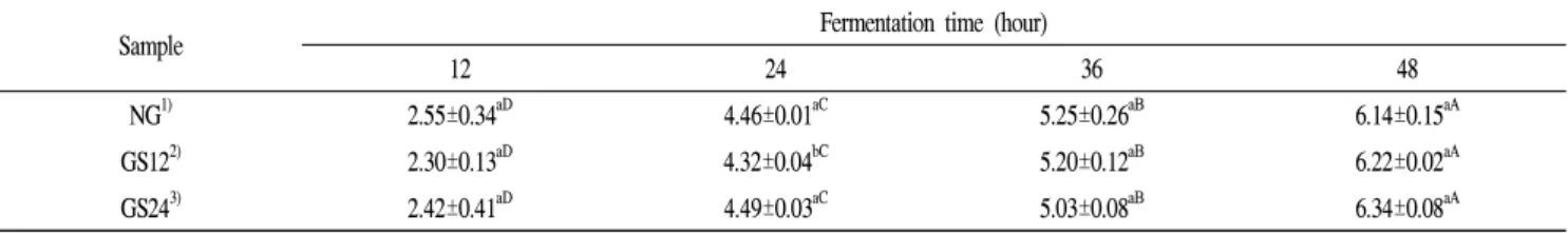 Table 1. Changes in slime content of Cheongkookjang prepared with germinated or non-germinated soybean during fermentation for 48 hr at 40℃