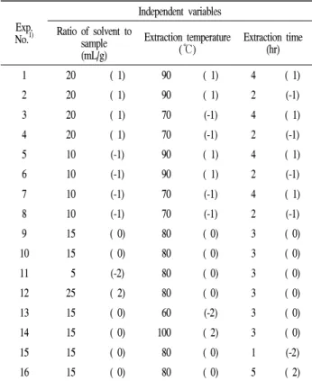 Table 2. Central composite design for response surface analysis