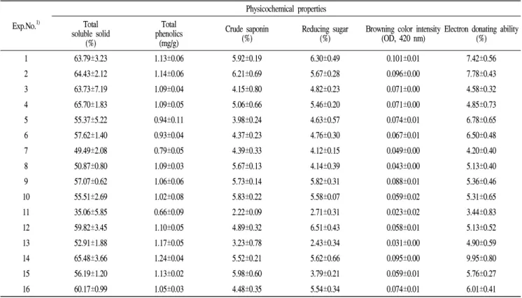 Table 3. Experimental data on physicochemical properties in Liriope platyphylla extract under different conditions based on central composite design for four dimensional response surface analysis