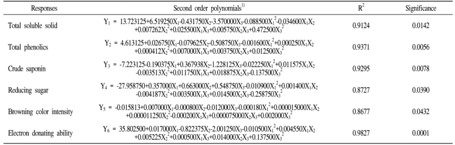 Table 4. Polynomial equations calculated by RSM program for extraction conditions of Liriope platyphylla