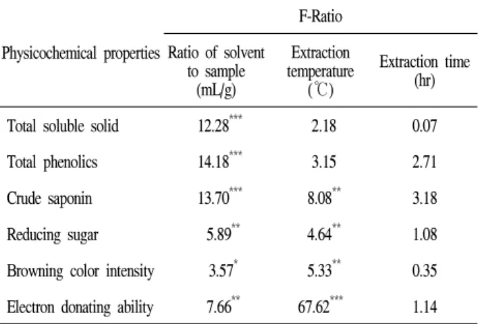 Fig. 2. Response surface for total phenolics in Liriope platyphylla extract at constant values (total phenolics: 0.8-1.0-1.2 mg/g) as a function of ratio of solvent to sample, extraction temperature and extraction time