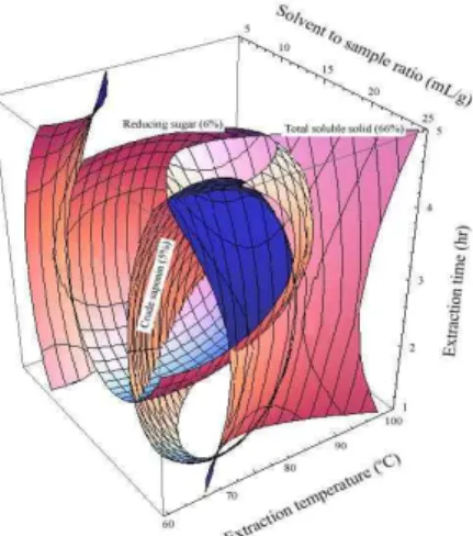Fig. 6. Response surface for electron donating ability in Liriope platyphylla extract at constant values (electron donating ability: