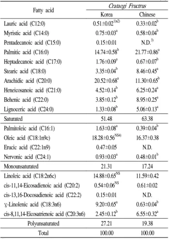 Table 4. Compositions of fatty acids in Crataegi Fructrus (%)