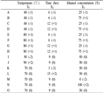 Table 1. Central composite design for optimized extraction condition of black garlic
