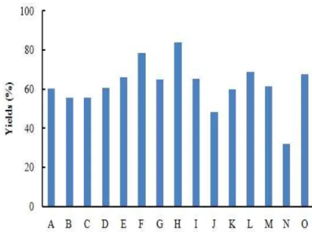 Fig. 1. Extraction yields for ethanolic extracts of black garlic.