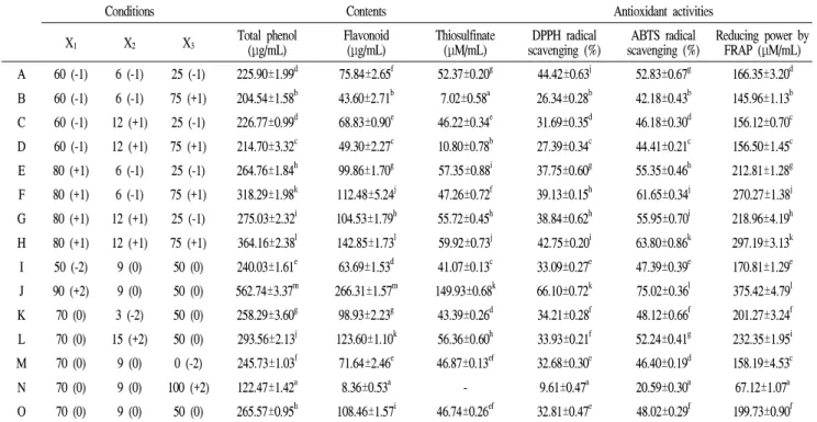 Table 2. Total phenol, flavonoid, thiosulfinate contents and antioxidant activities of black garlic extracts by response surface methodology analysis