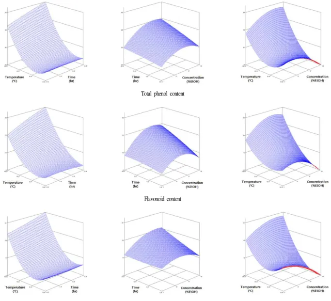 Fig. 2. Response surface plot for total phenol, flavonoid and thiosulfinate contents from ethanolic extraction of black garlic.