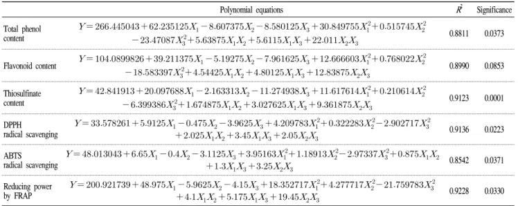 Table 3. Polynomial equations calculated by RSM on biological activities from extraction condition of black garlic
