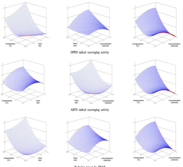 Fig. 3. Response surface plot for antioxidant activities from ethanolic extraction of black garlic.