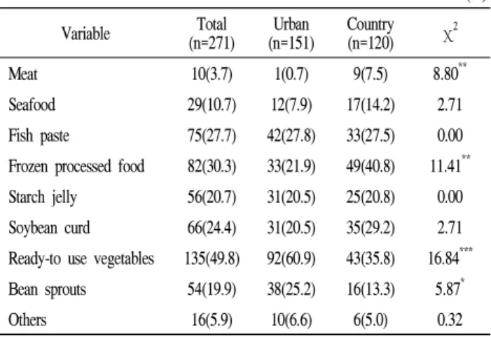 Table 2. Food items that are difficult to maintain proper temperature during receiving