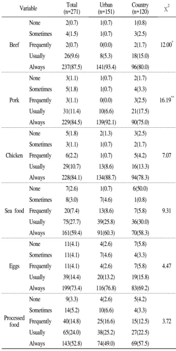 Table 3. Ready-to-use vegetables that are difficult to maintain proper temperatures N(%) Variable Total (n=271) Urban (n=151) Country(n=120) χ 2 Onion 48(17.7) 32(21.2) 16(13.3) 2.83 Garlic 75(27.7) 55(36.4) 20(16.7) 13.04 *** Potato 21(7.7) 14(9.3) 7(5.8)
