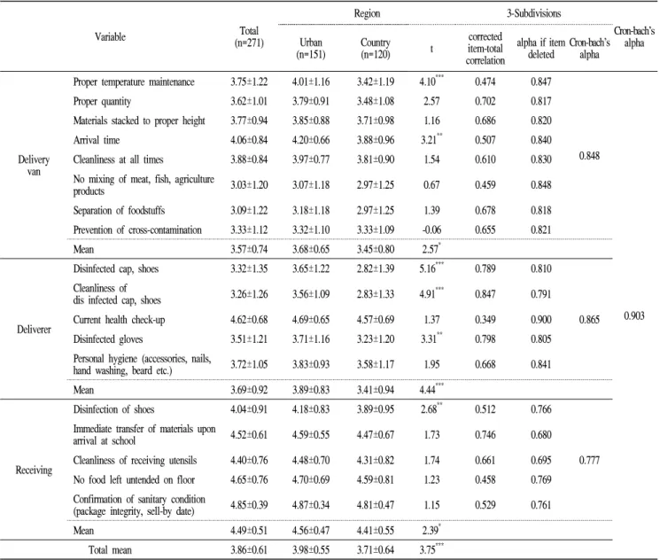 Table 5. Evaluation of deliverer's sanitation management performance level by dietitians