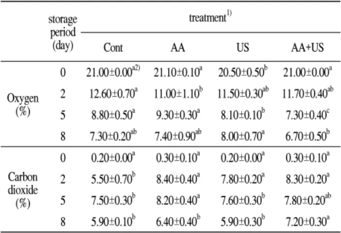 Table 2. Changes in oxygen and carbon dioxide concentration in the packaging during storage at 10℃