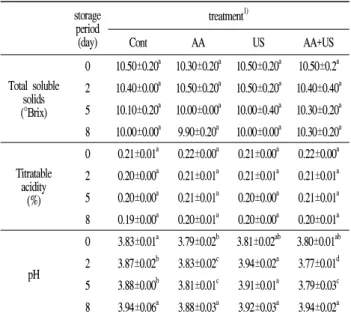 Table 3. Changes in physicochemical properties of apple slices in relation to ascorbic acid and ultrasound treatment during storage at 10℃ storage period (day) treatment 1)ContAA US AA+US Total soluble solids (°Brix) 0 10.50±0.20 a 10.30±0.20 a 10.50±0.20 