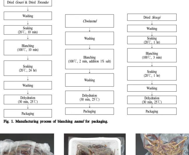 Fig. 2. Photograph of blanched namul on packaging methods.