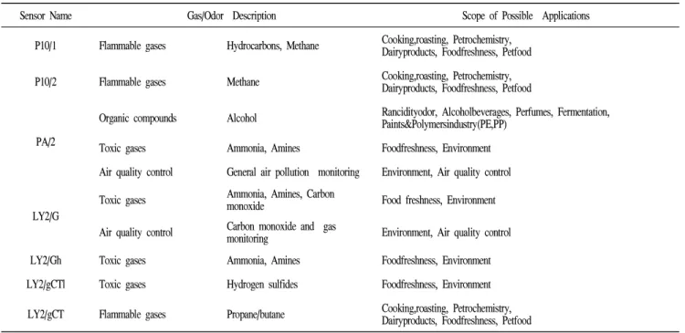 Table 1. Types of sensors and their application possibilities in odor or chemical detection