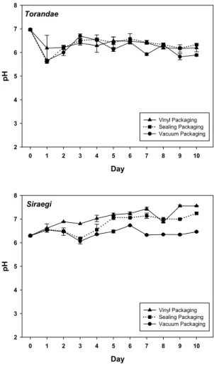 Fig. 3. Change in pH of sample at 10℃ for 10 days.