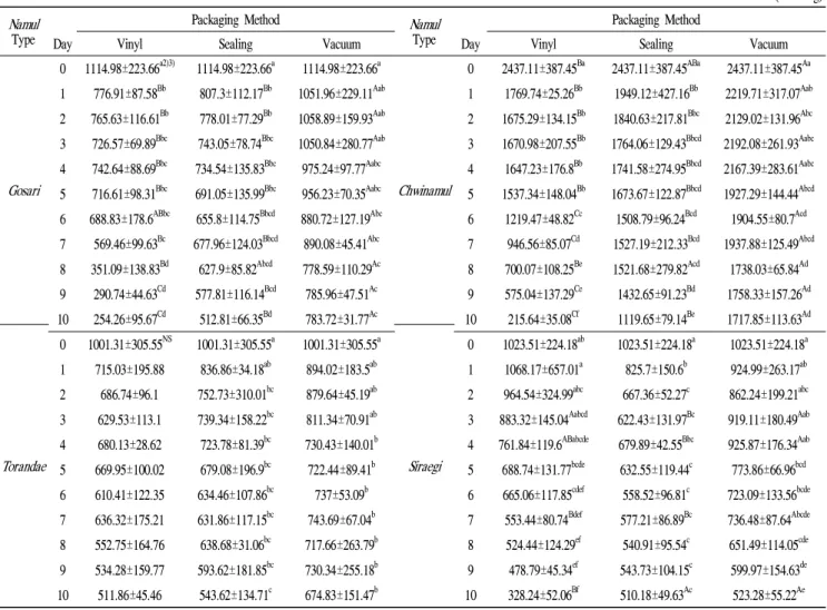 Table 2. Change in Hardness of sample at 10℃ for 10 days 1)