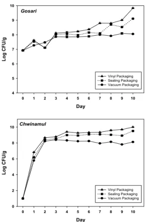 Fig. 4. Aerobic plate counts in sample at 10℃ for 10 days.