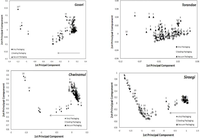 Fig. 6. Principal component analysis from sensor value by electronic nose(MOS) of sample at 10℃ for 10 days.