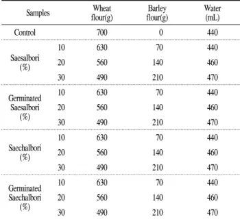 Table 1. Formula for bread dough with various levels barley flour