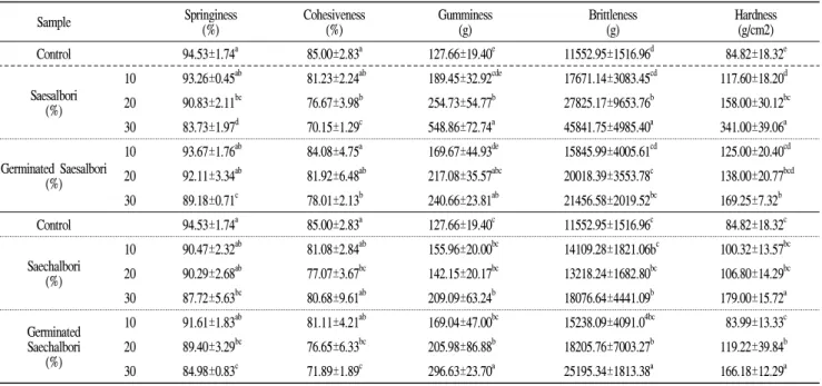 Table 7. Texture characteristics of bread added with different types barley at various ratios