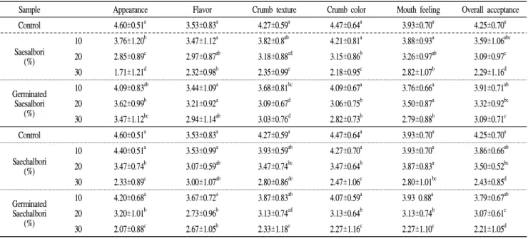 Table 8. Sensory scores of bread added with different types barley at various ratios