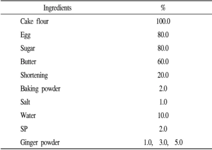 Fig. 1. Rapid Visco Analyser (RVA) pasting curves of the cake flour with different quantity of ginger powder.